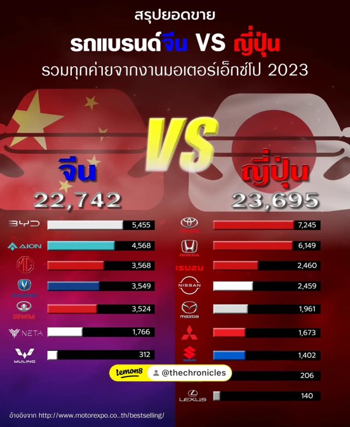เห็นกันจะๆ รถญี่ปุ่นยังครองใจ หรือ รถจีนในไทยกำลังจะมา