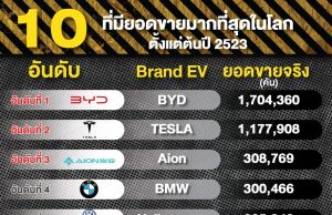 10 อันดับ รถยนต์ไฟฟ้า ที่มียอดขายมากที่สุดในโลก ปี 2023