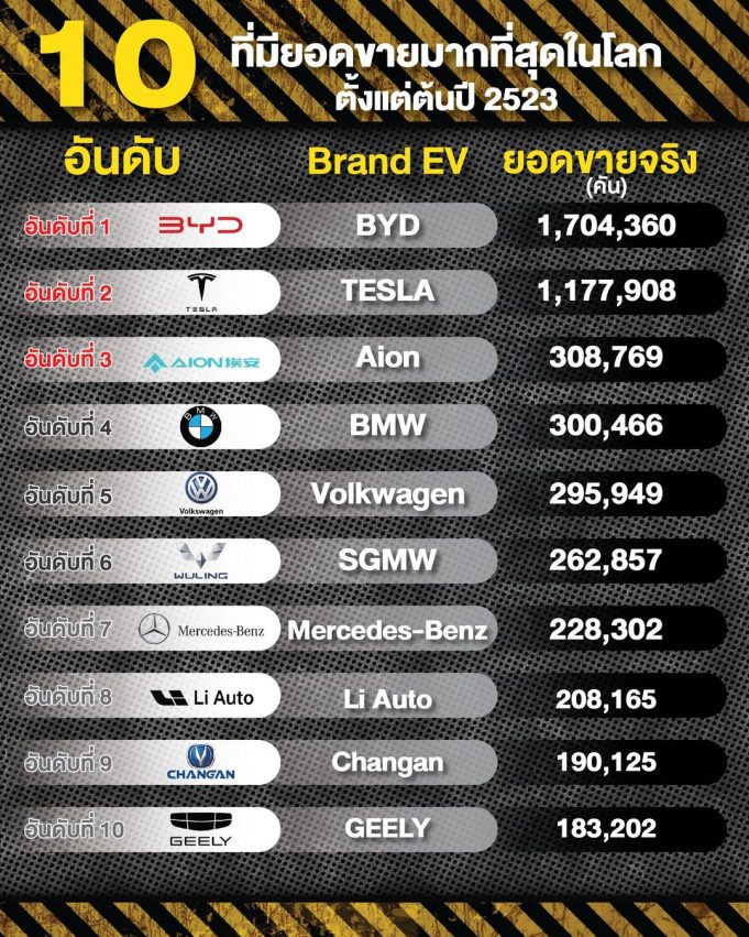 10 อันดับ รถยนต์ไฟฟ้า ที่มียอดขายมากที่สุดในโลก ปี 2023
