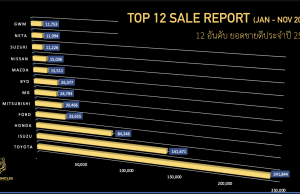12 อันดับแรก ยอดขายรถยนต์ เดือน มค – พย 2566