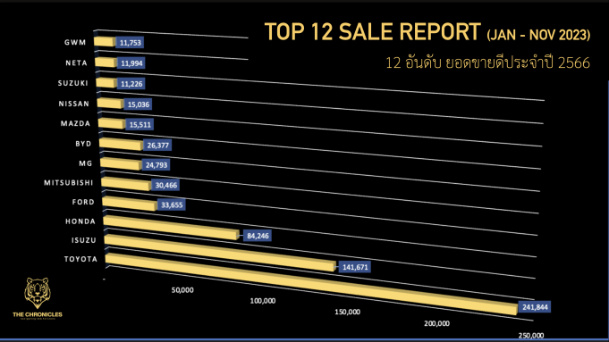 12 อันดับแรก ยอดขายรถยนต์ เดือน มค – พย 2566