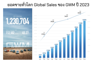 เกรท วอลล์ มอเตอร์ สร้างยอดขายปี 2566 ทั่วโลก ทะลุ 1 ล้านคัน ติดต่อกันเป็นปีที่ 8