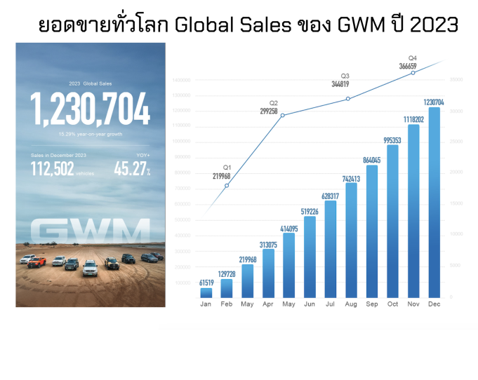 เกรท วอลล์ มอเตอร์ สร้างยอดขายปี 2566 ทั่วโลก ทะลุ 1 ล้านคัน ติดต่อกันเป็นปีที่ 8