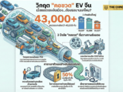 สึนามิใบจอง EV จีน 4 หมื่นคัน! ผ่าวิกฤต “คอขวดส่งมอบ” หลังจบ Motor Show 2026… ได้ขับจริงเมื่อไหร่ หรือต้องรอจนเหงือกแห้ง?