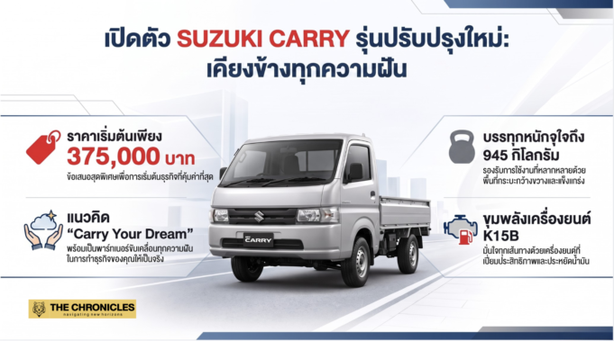 🛻💼 “Carry Your Dream” — ซูซูกิ แครี่ ปรับโฉมใหม่ราคา 375,000 บาท รถที่เป็น “ผืนผ้าใบเปล่า” ให้ทุกธุรกิจวาดฝันได้ตามต้องการ